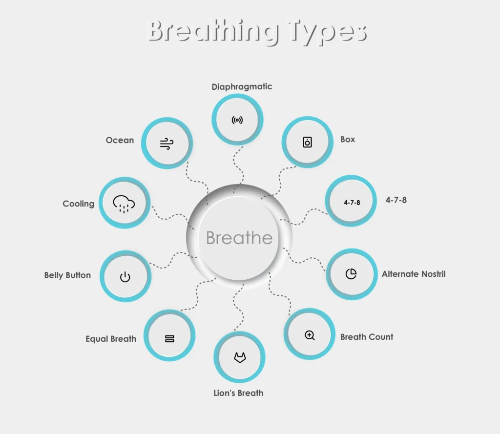 Infographic of 10 types of breathing