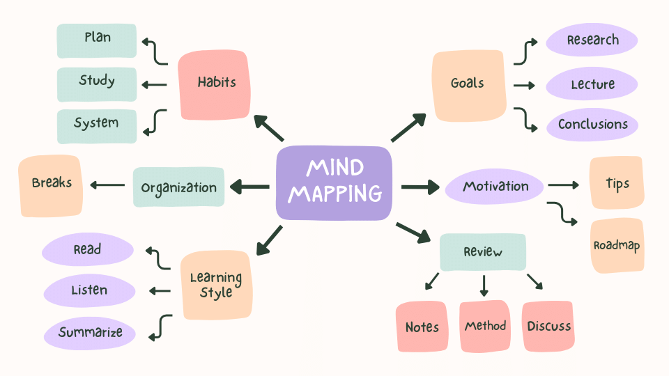 image of a mind map